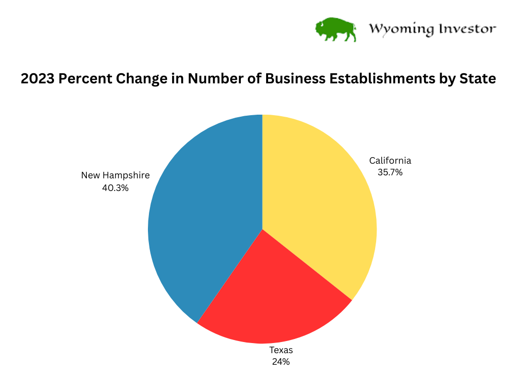2023 infographic showing the number of business establishments by state from Wyoming Investor